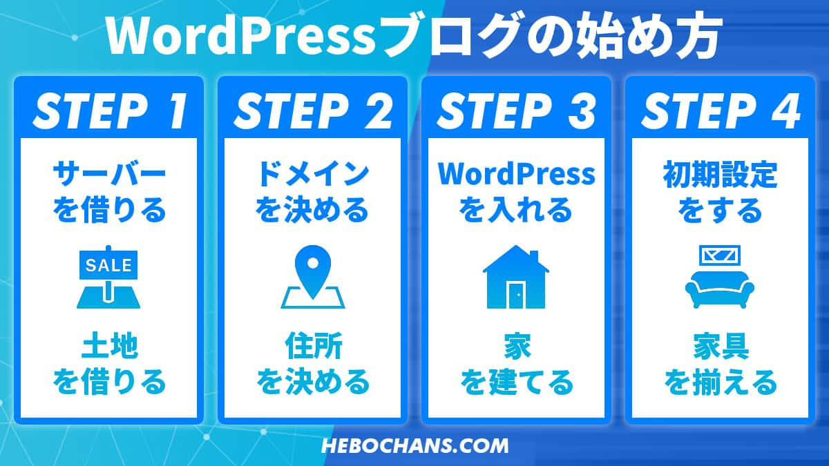 【無料】WordPressブログの始め方【初心者でも10分でできる】