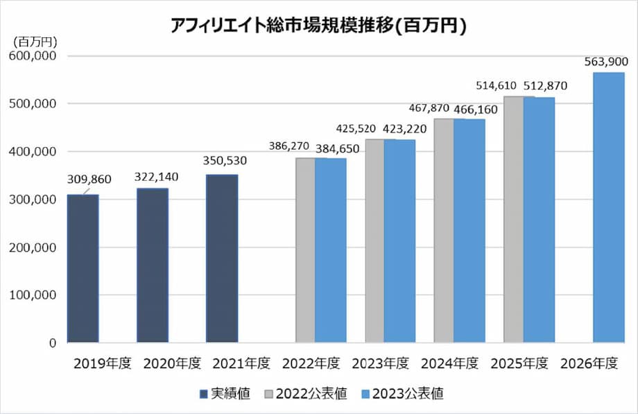 アフィリエイト市場規模