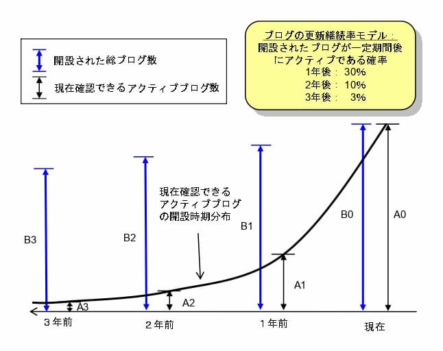 ブログの更新継続率モデル