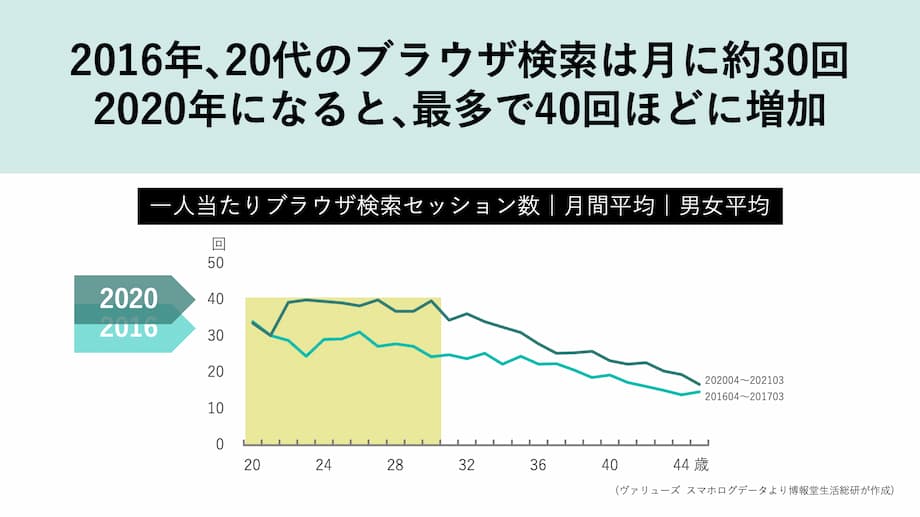 20代のブラウザ検索回数は増えている