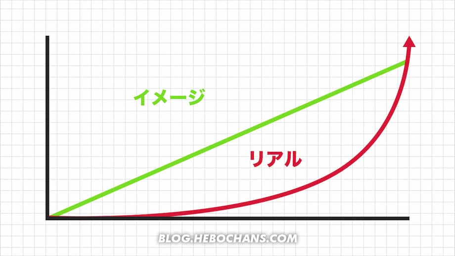 ブログは指数関数的に伸びていく！