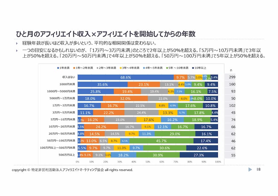 ブログは経験年数が長いほど収入が多い！