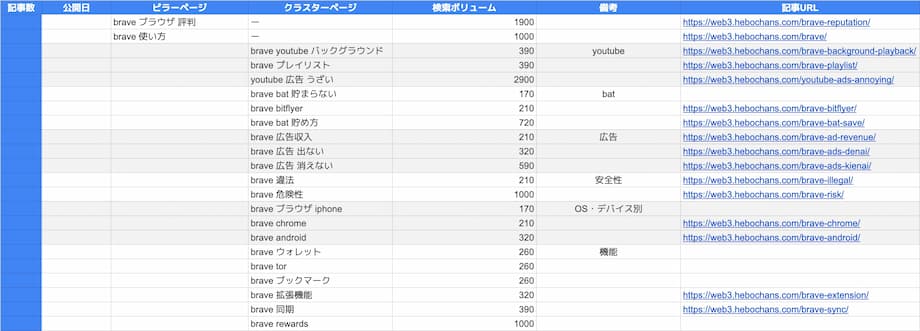 当ブログのサイト設計図を公開【無料ダウンロードあり】（スプレッドシート）