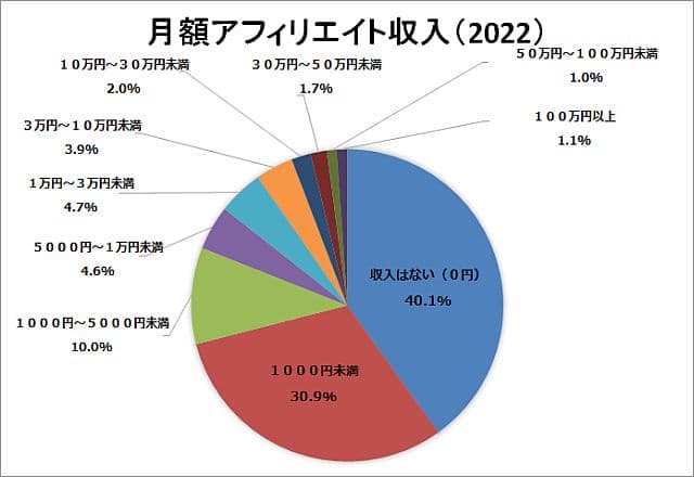 月額アフィリエイト収入（2022）