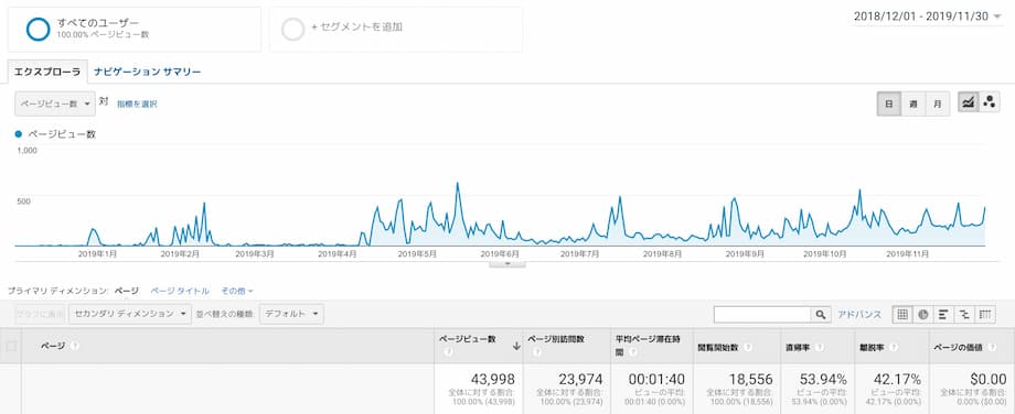 ボクのブログの１年目のPV数：43,998PV