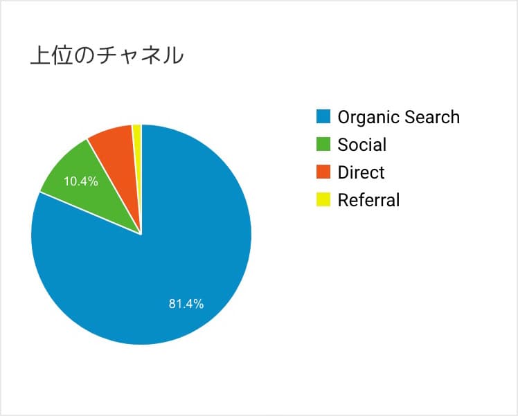 上位のチャネル（Googleアナリティクス）