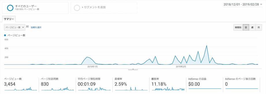 アナリティクスデータ（2018/12/01 - 2019/02/28）