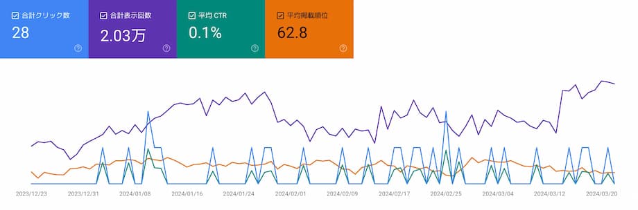 Googleサーチコンソールのデータ