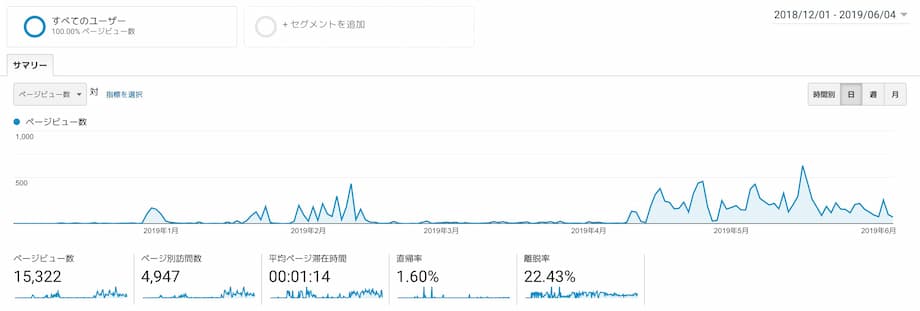 Googleアナリティクスのデータ