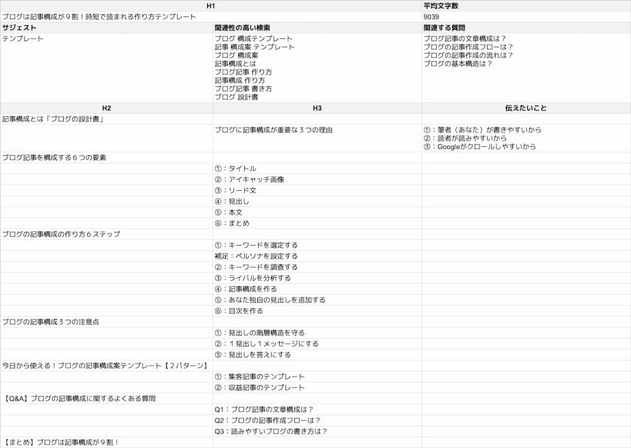 記事構成とは「ブログの設計書」