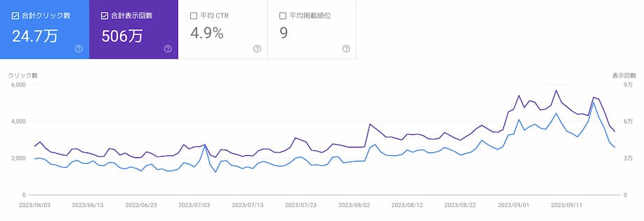 サーチコンソールのデータ（2023年6月3日〜9月20日）