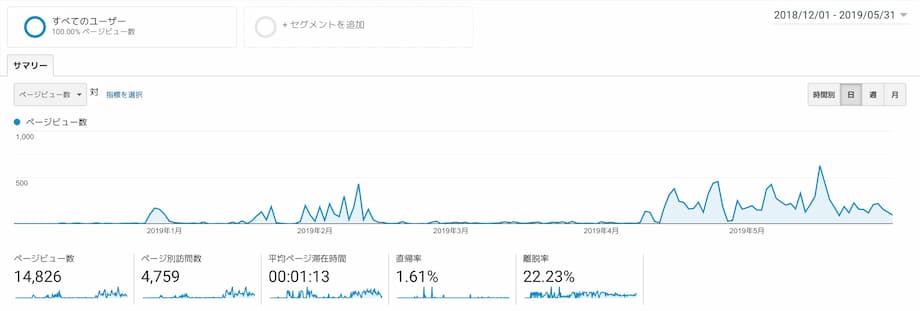 前月のアクセス：6,841PV