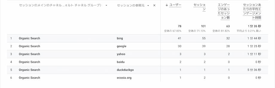 その②：Microsoft Bingを舐めるな