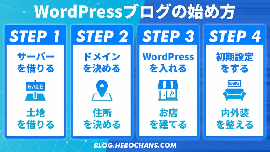 【初心者でも10分】WordPressブログの始め方を画像で解説