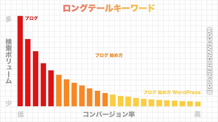 ロングテールキーワードとは