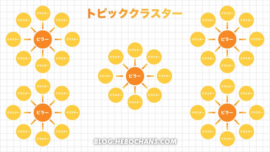 トピッククラスターとは