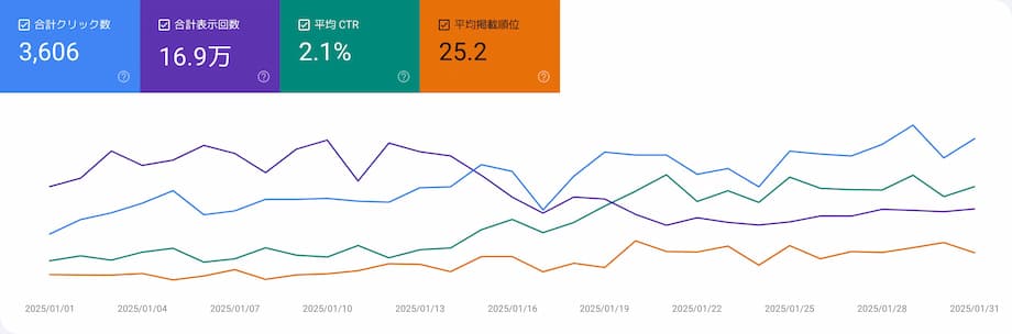 2025年1月のサーチコンソールデータ