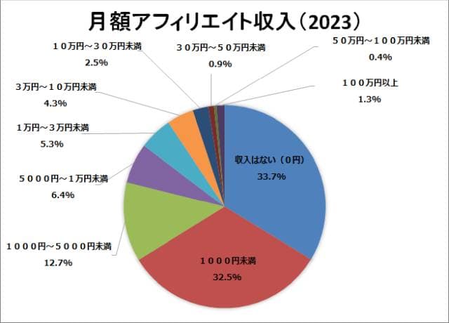 月額アフィリエイト収入（2023）