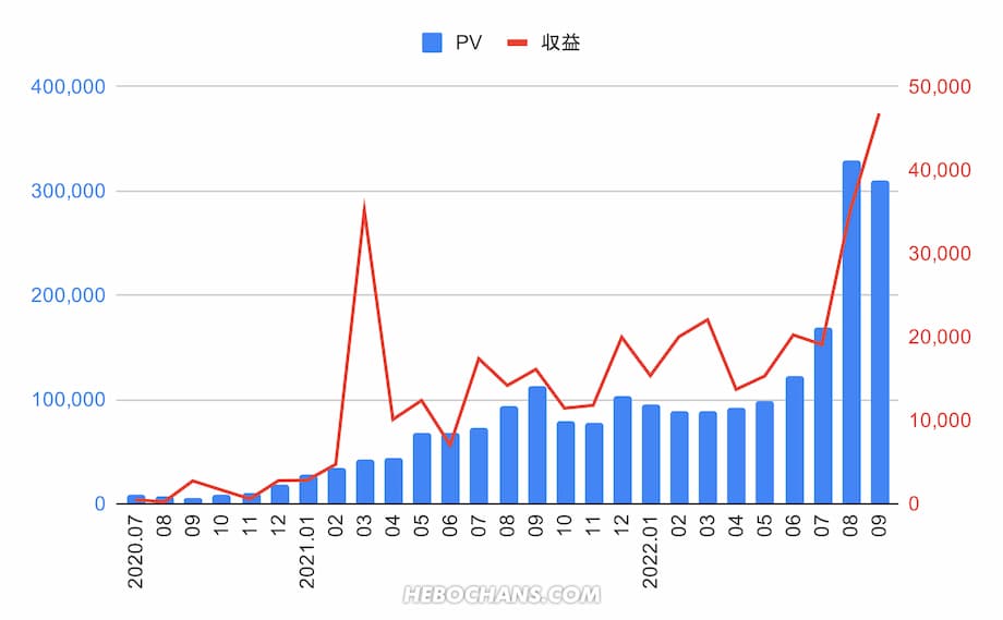 2020/07/01 - 2022/09/30までの各月データ