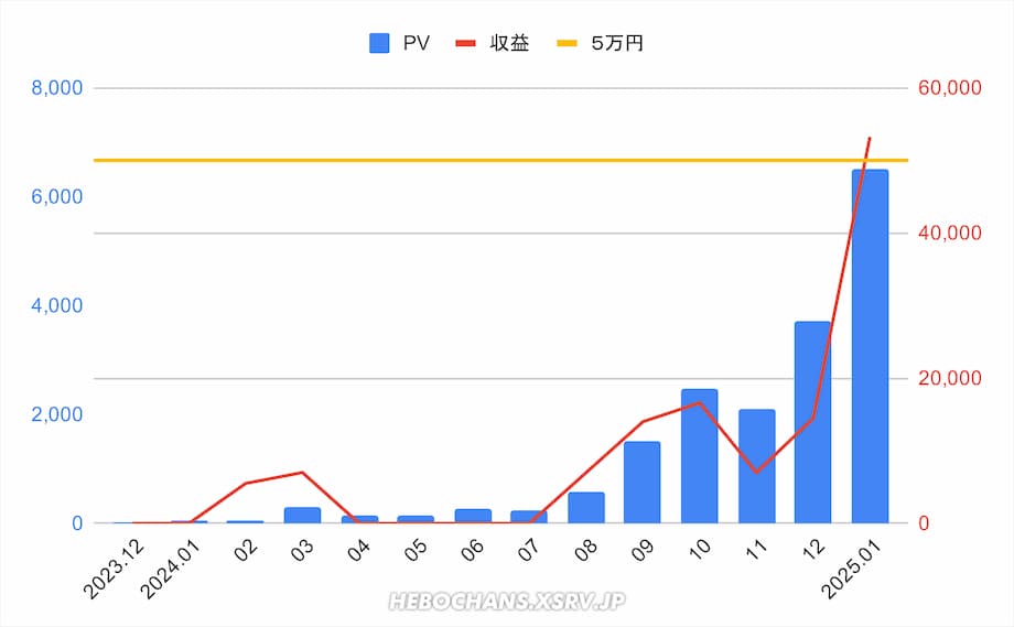 2023/12/01 - 2025/01/31までの各月データ2023/12/01 - 2025/01/31までの各月データ